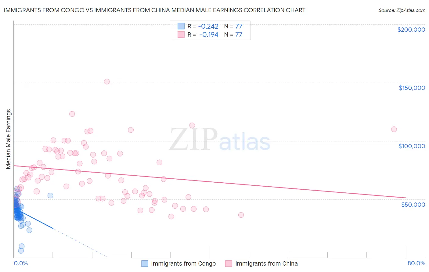 Immigrants from Congo vs Immigrants from China Median Male Earnings