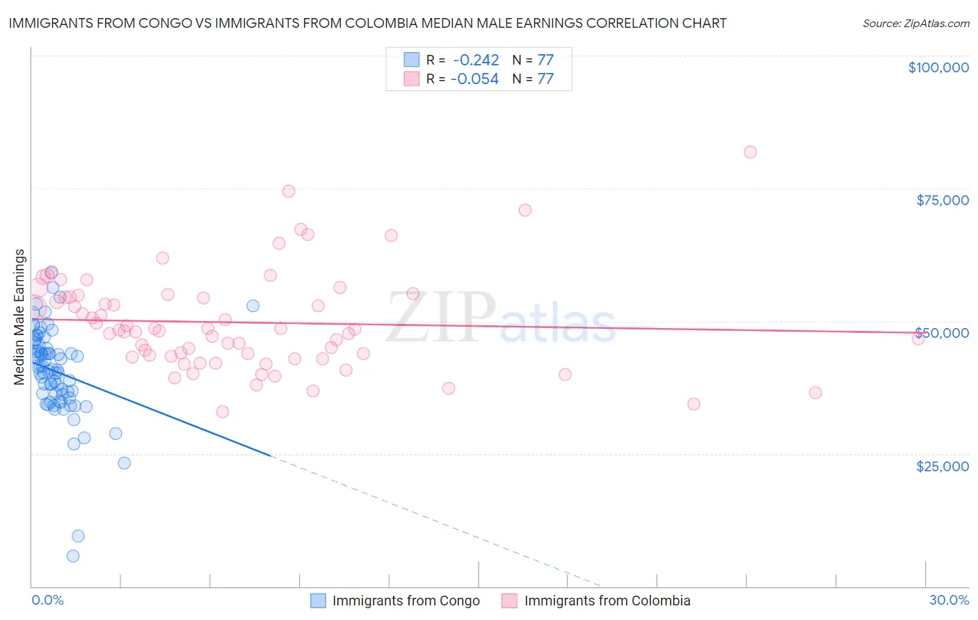 Immigrants from Congo vs Immigrants from Colombia Median Male Earnings