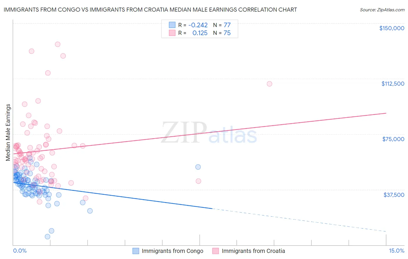 Immigrants from Congo vs Immigrants from Croatia Median Male Earnings