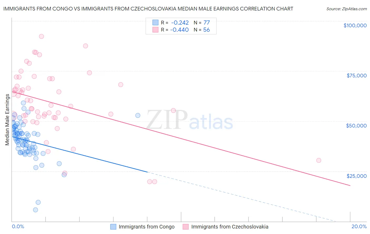 Immigrants from Congo vs Immigrants from Czechoslovakia Median Male Earnings
