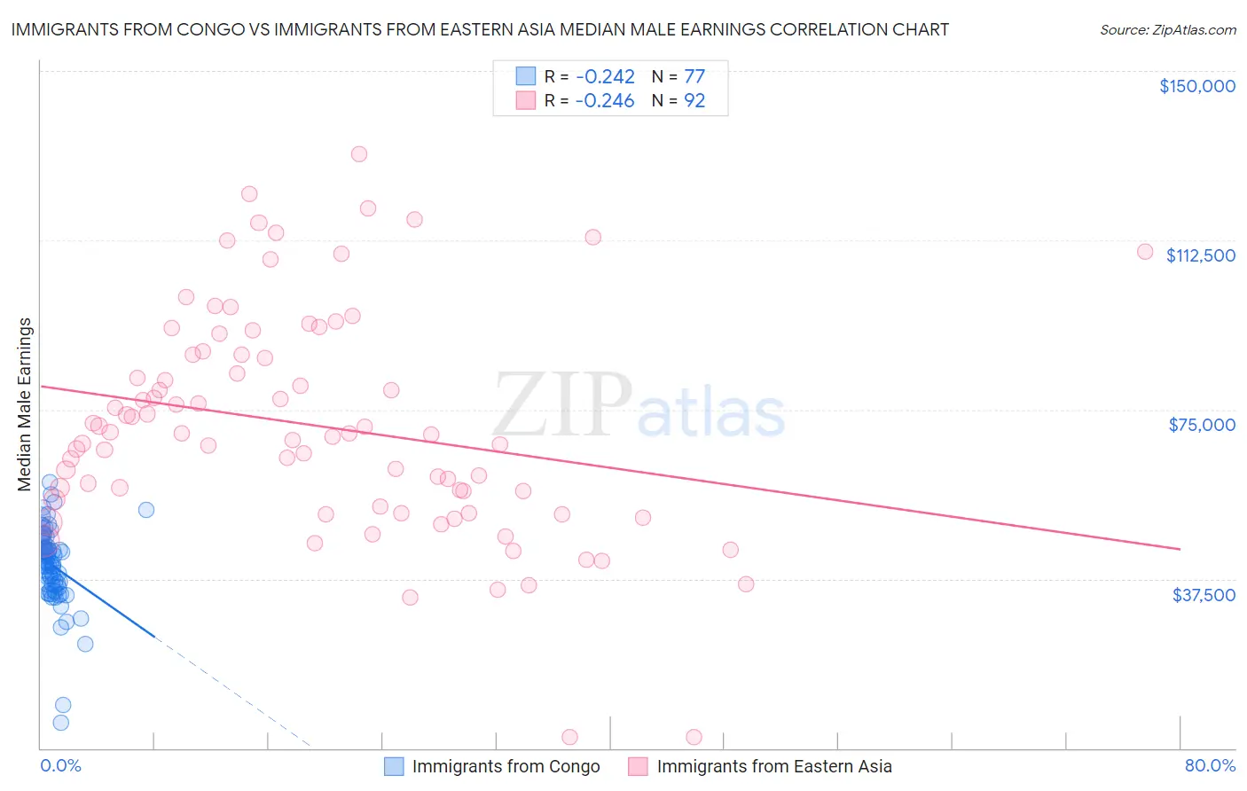 Immigrants from Congo vs Immigrants from Eastern Asia Median Male Earnings