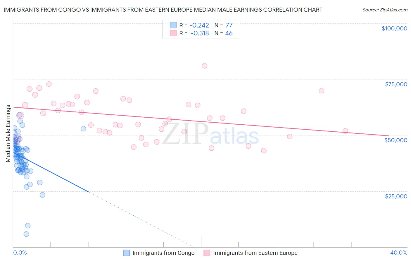 Immigrants from Congo vs Immigrants from Eastern Europe Median Male Earnings