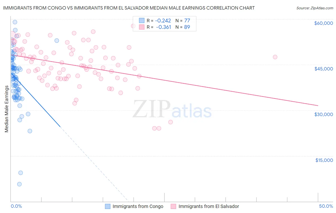 Immigrants from Congo vs Immigrants from El Salvador Median Male Earnings