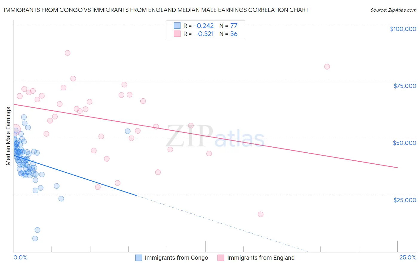 Immigrants from Congo vs Immigrants from England Median Male Earnings