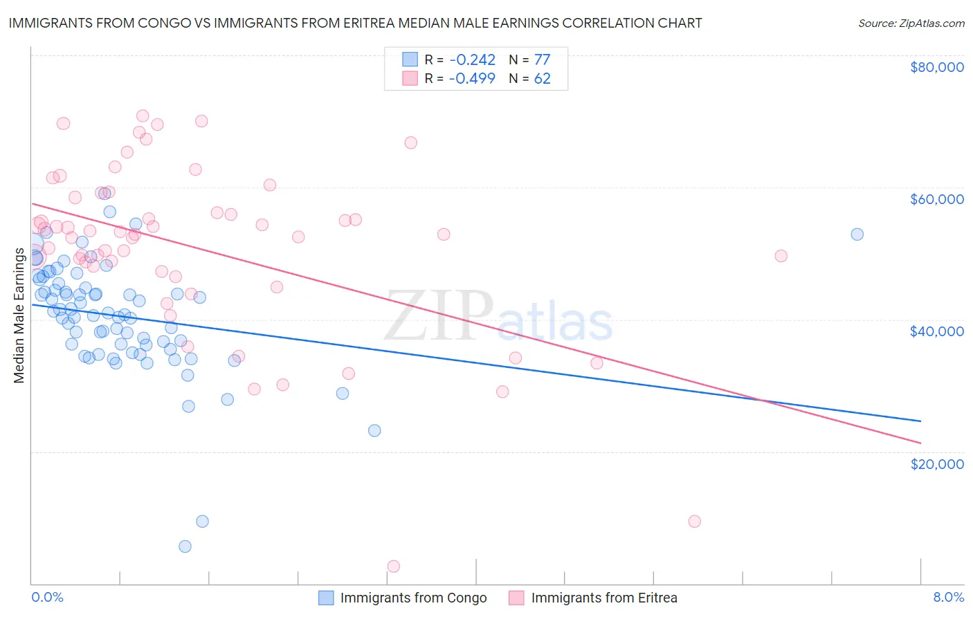 Immigrants from Congo vs Immigrants from Eritrea Median Male Earnings