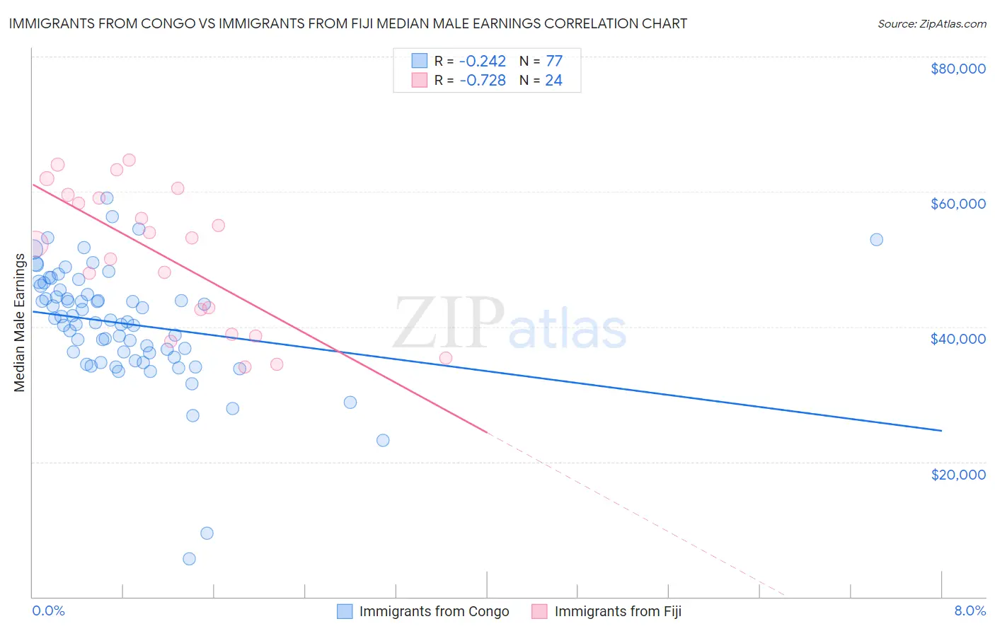 Immigrants from Congo vs Immigrants from Fiji Median Male Earnings
