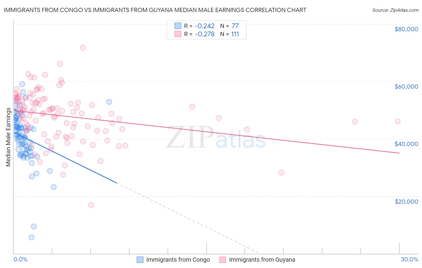 Immigrants from Congo vs Immigrants from Guyana Median Male Earnings