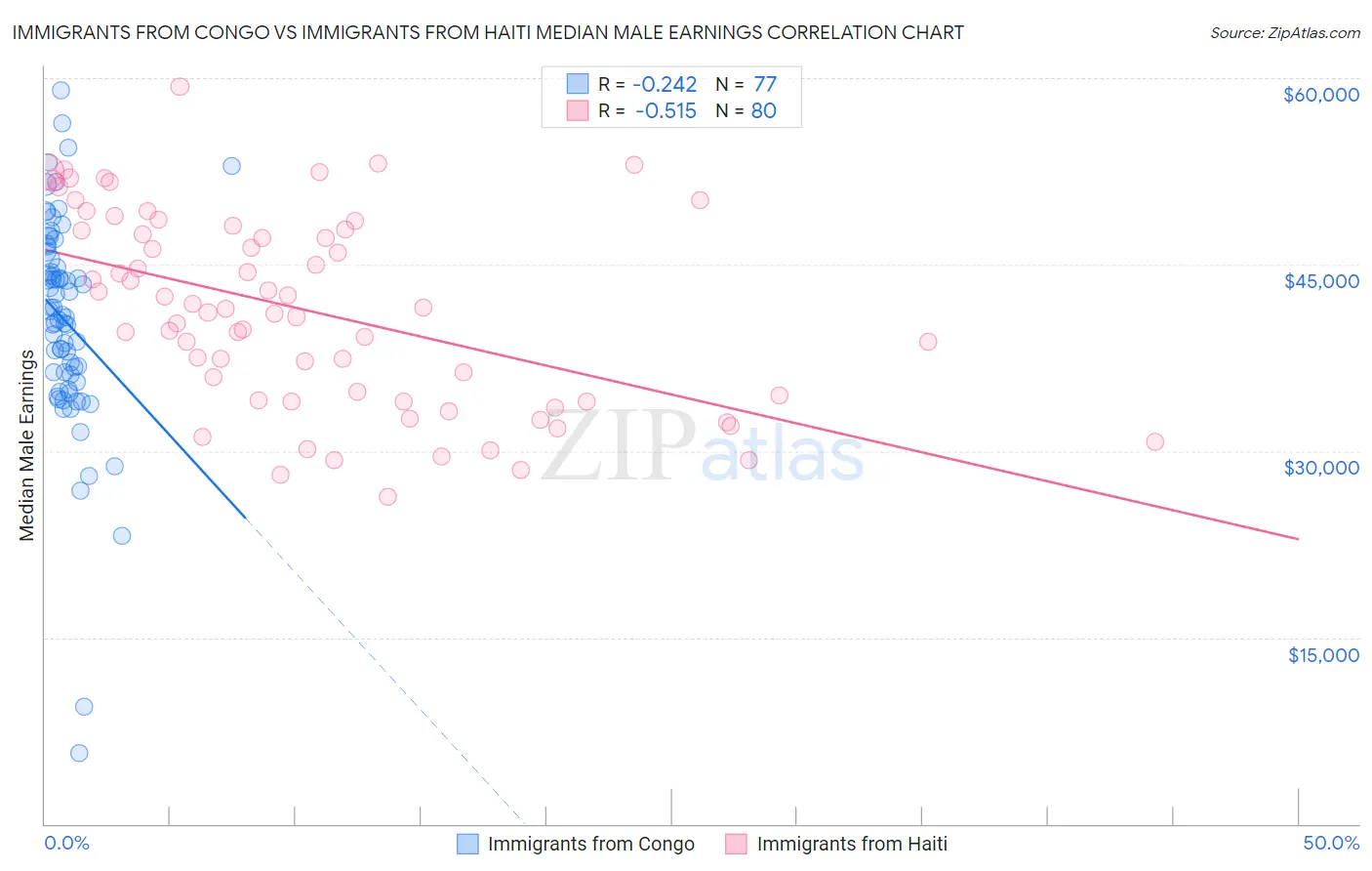 Immigrants from Congo vs Immigrants from Haiti Median Male Earnings