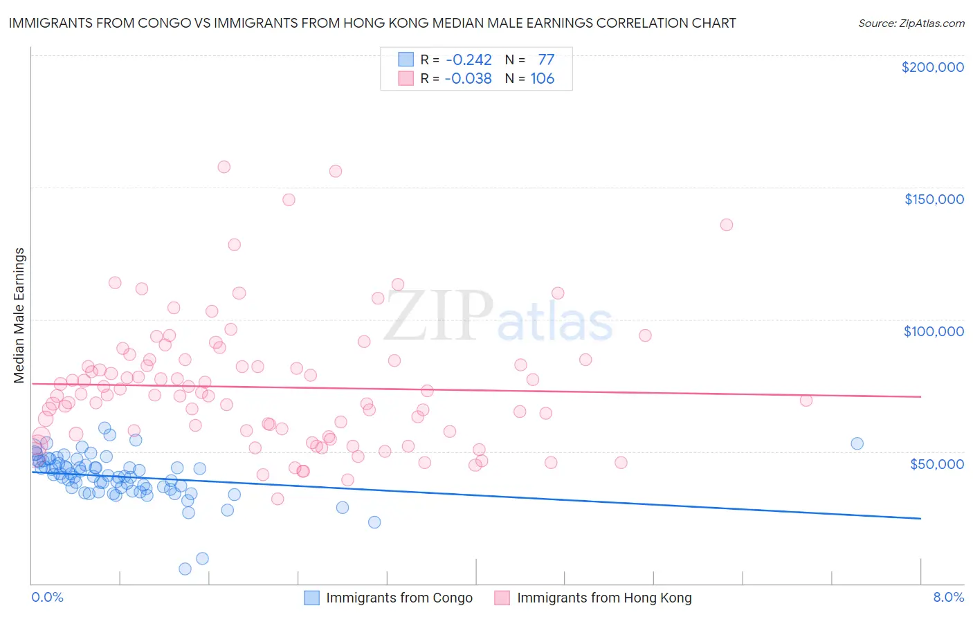 Immigrants from Congo vs Immigrants from Hong Kong Median Male Earnings