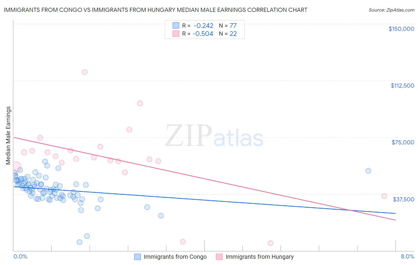 Immigrants from Congo vs Immigrants from Hungary Median Male Earnings
