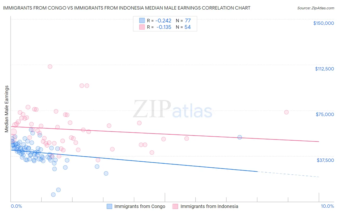 Immigrants from Congo vs Immigrants from Indonesia Median Male Earnings