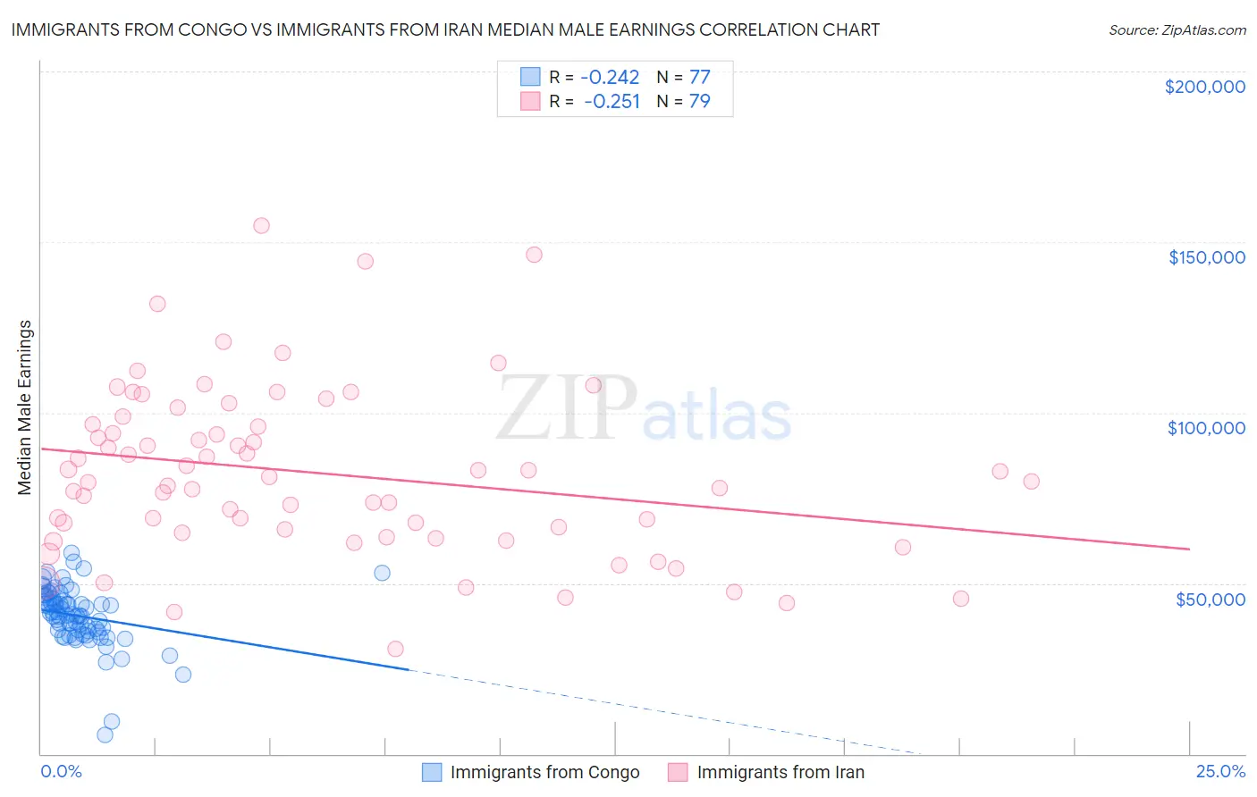 Immigrants from Congo vs Immigrants from Iran Median Male Earnings