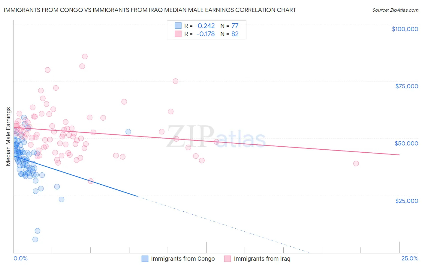 Immigrants from Congo vs Immigrants from Iraq Median Male Earnings