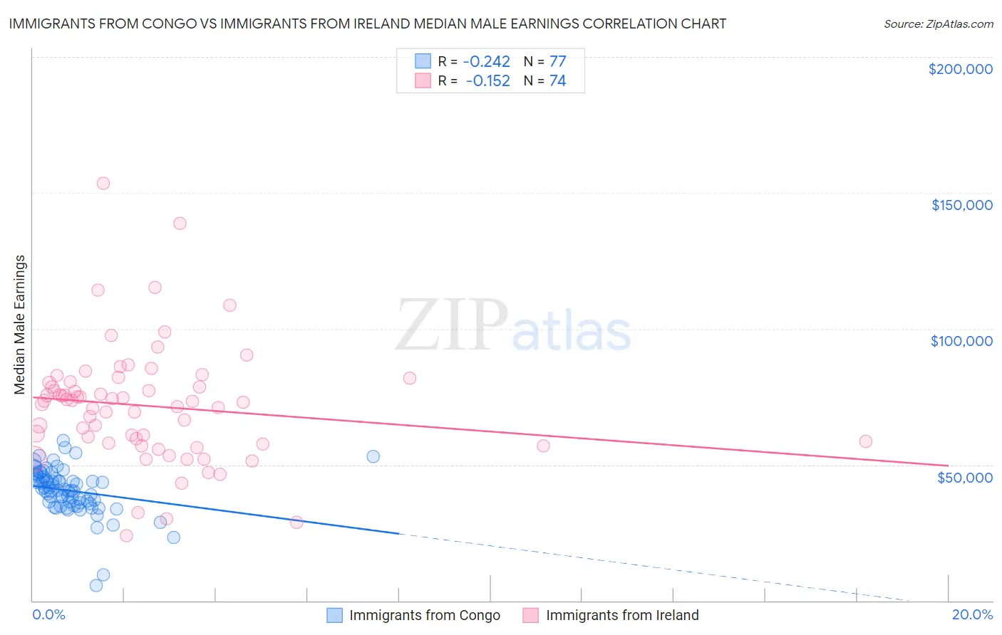 Immigrants from Congo vs Immigrants from Ireland Median Male Earnings