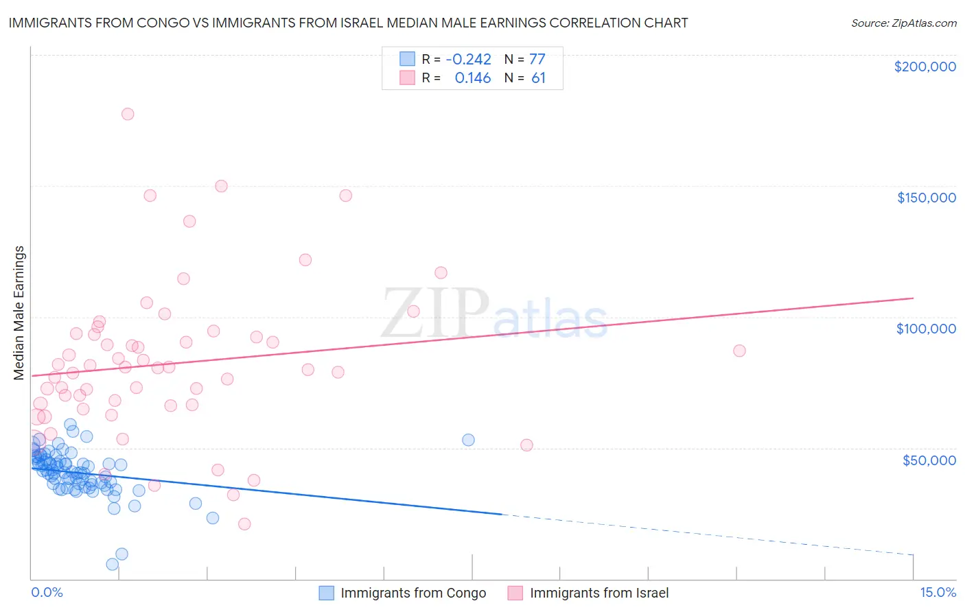 Immigrants from Congo vs Immigrants from Israel Median Male Earnings