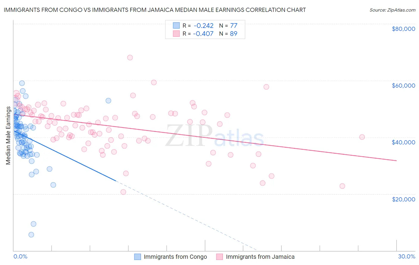 Immigrants from Congo vs Immigrants from Jamaica Median Male Earnings