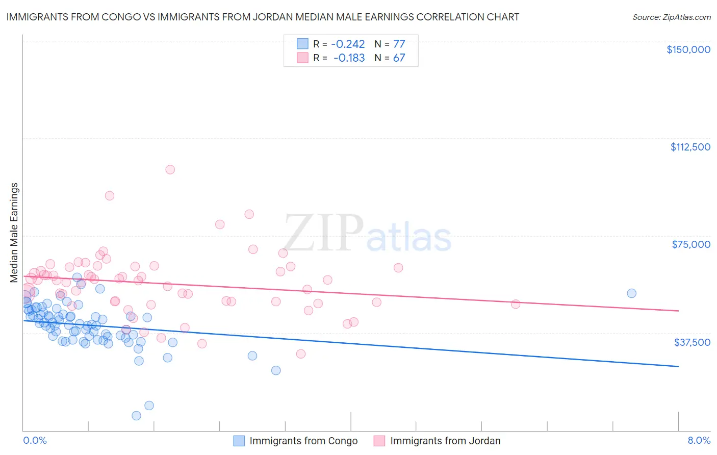 Immigrants from Congo vs Immigrants from Jordan Median Male Earnings