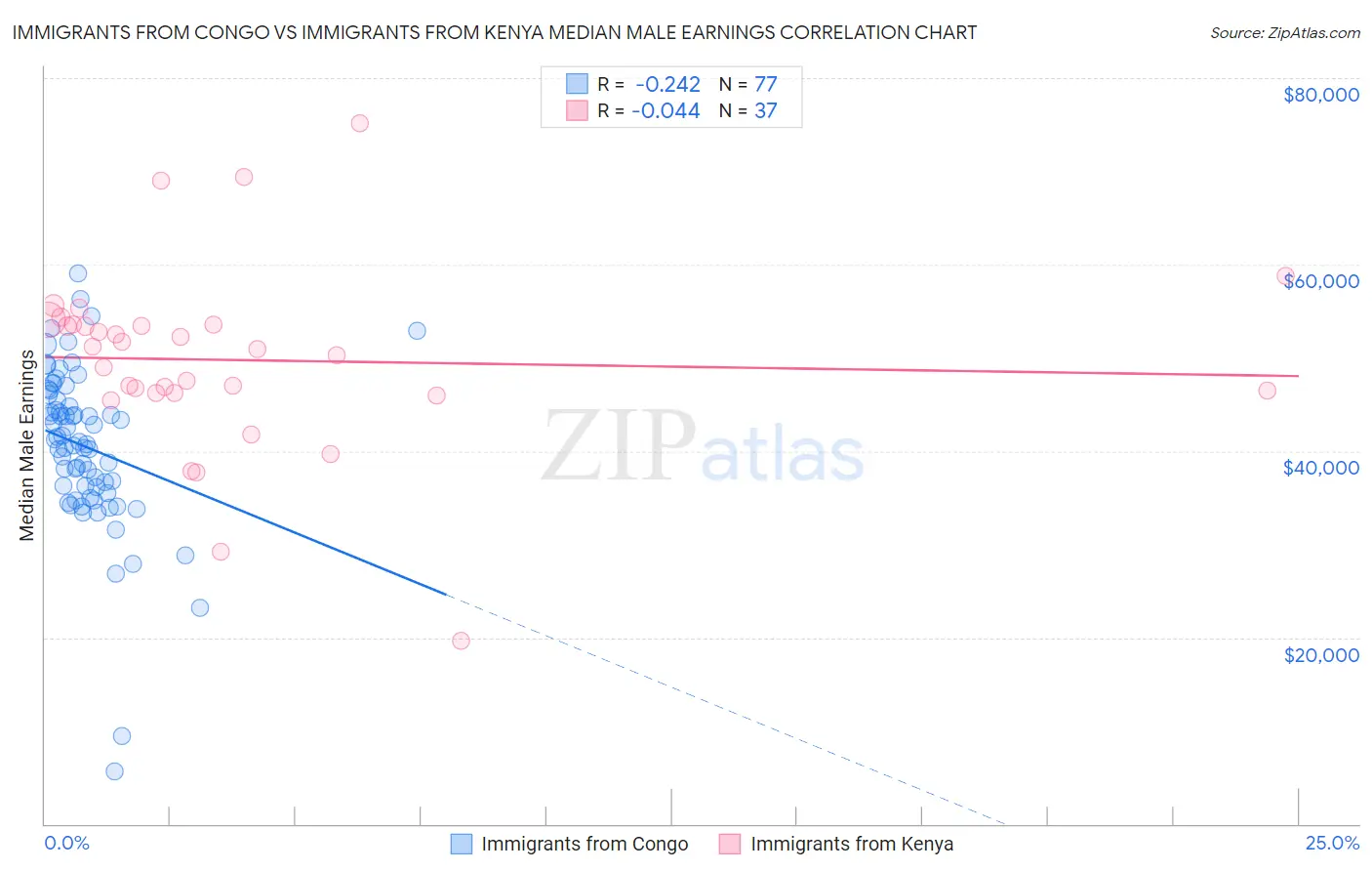 Immigrants from Congo vs Immigrants from Kenya Median Male Earnings