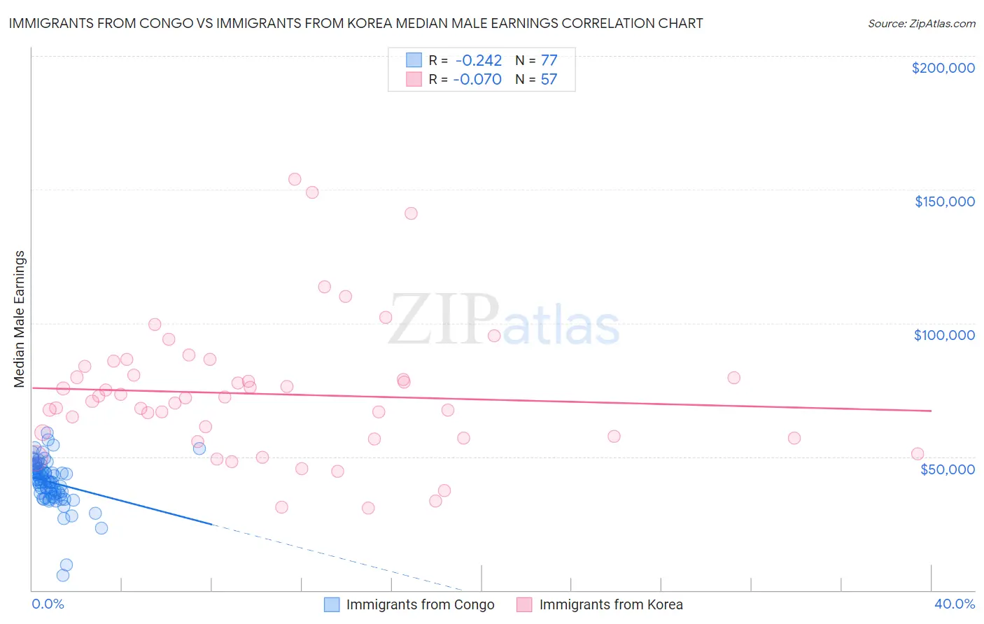 Immigrants from Congo vs Immigrants from Korea Median Male Earnings