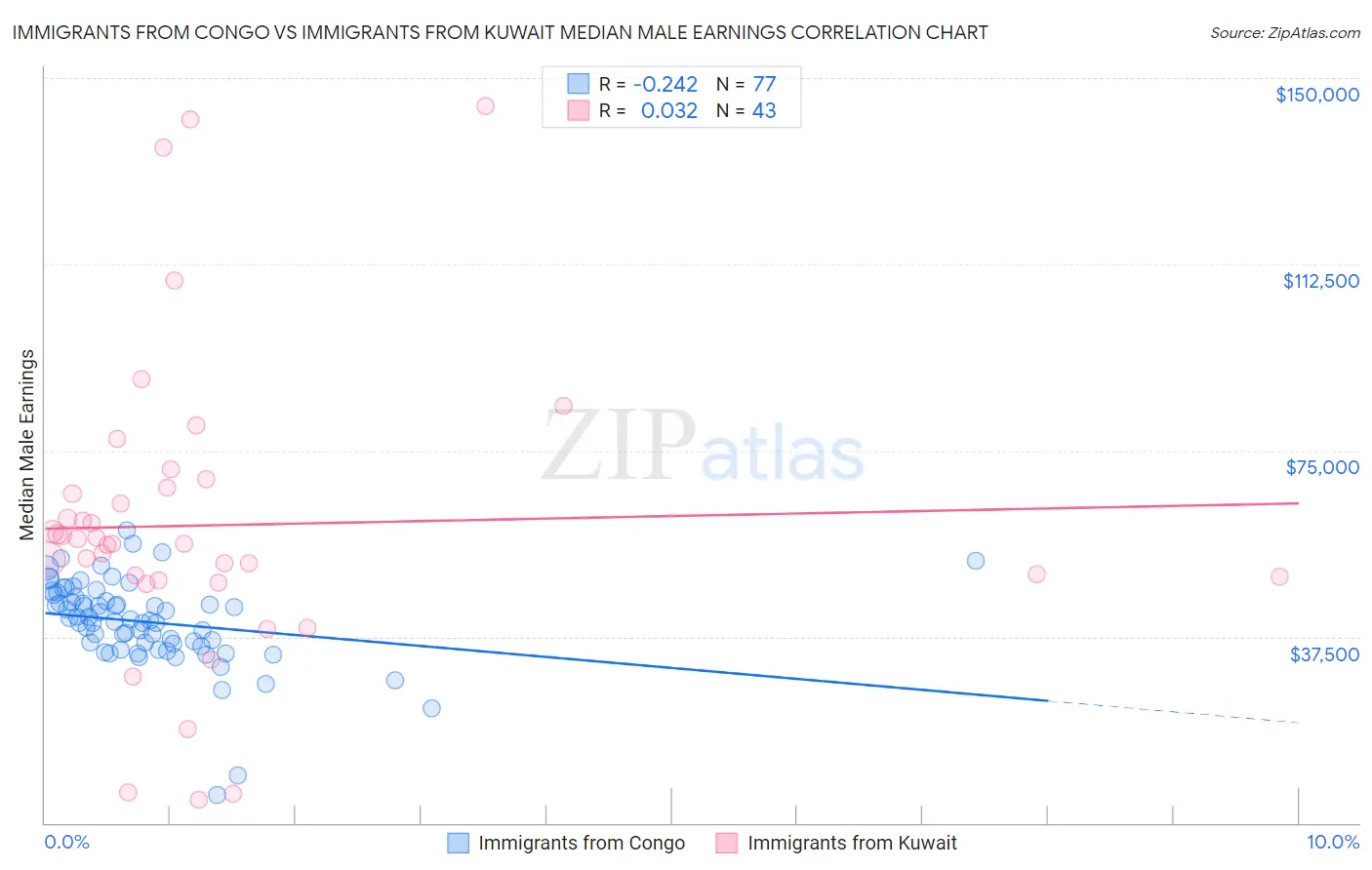 Immigrants from Congo vs Immigrants from Kuwait Median Male Earnings