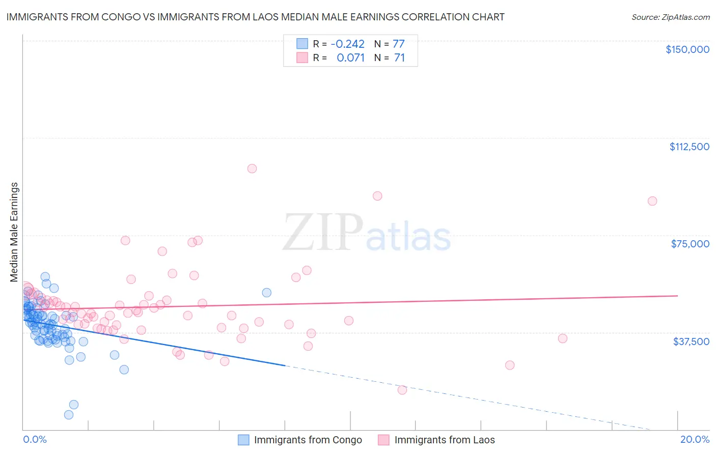 Immigrants from Congo vs Immigrants from Laos Median Male Earnings