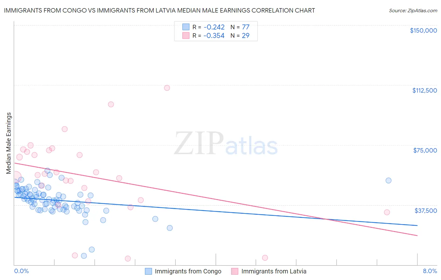 Immigrants from Congo vs Immigrants from Latvia Median Male Earnings