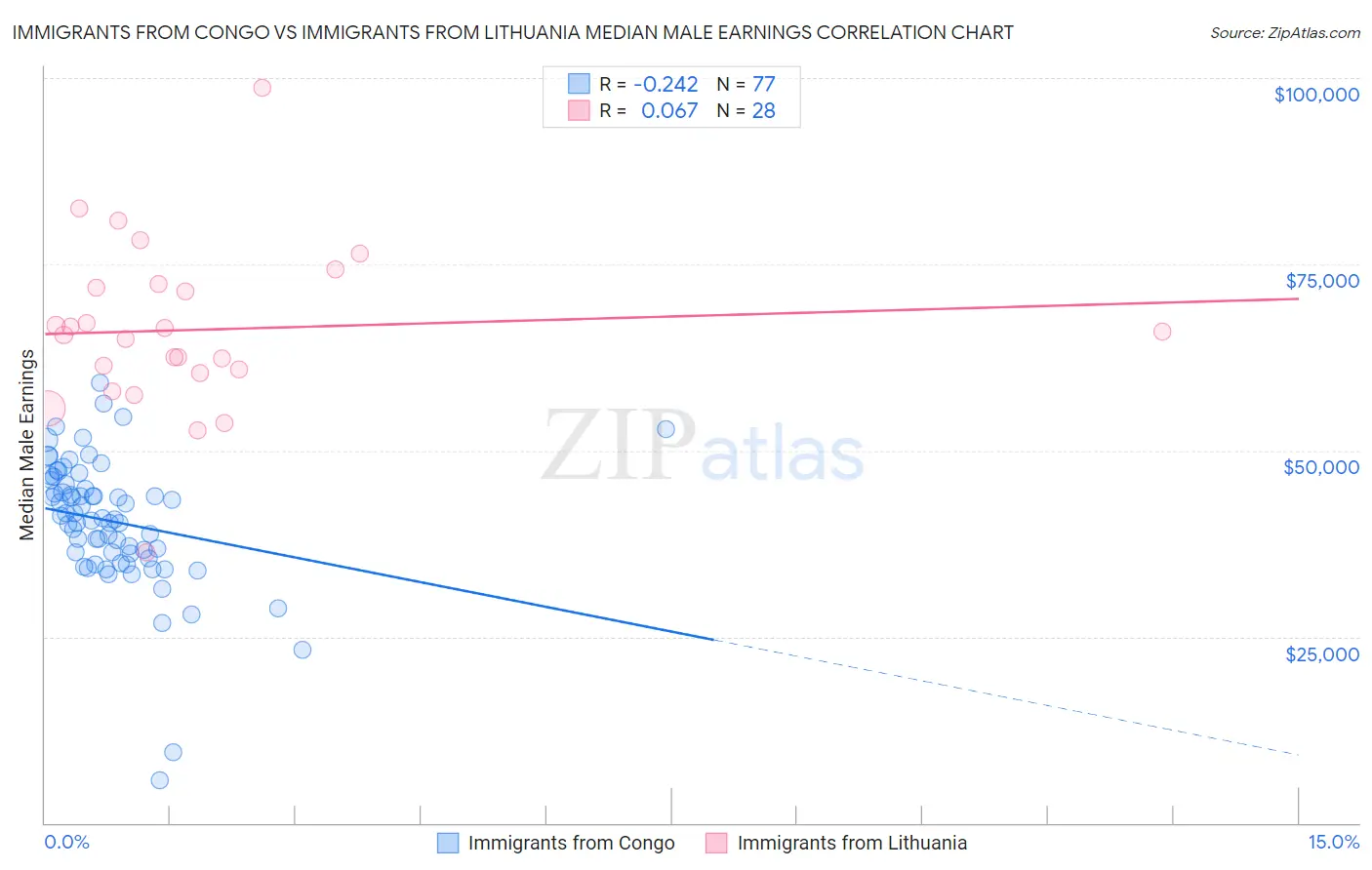 Immigrants from Congo vs Immigrants from Lithuania Median Male Earnings