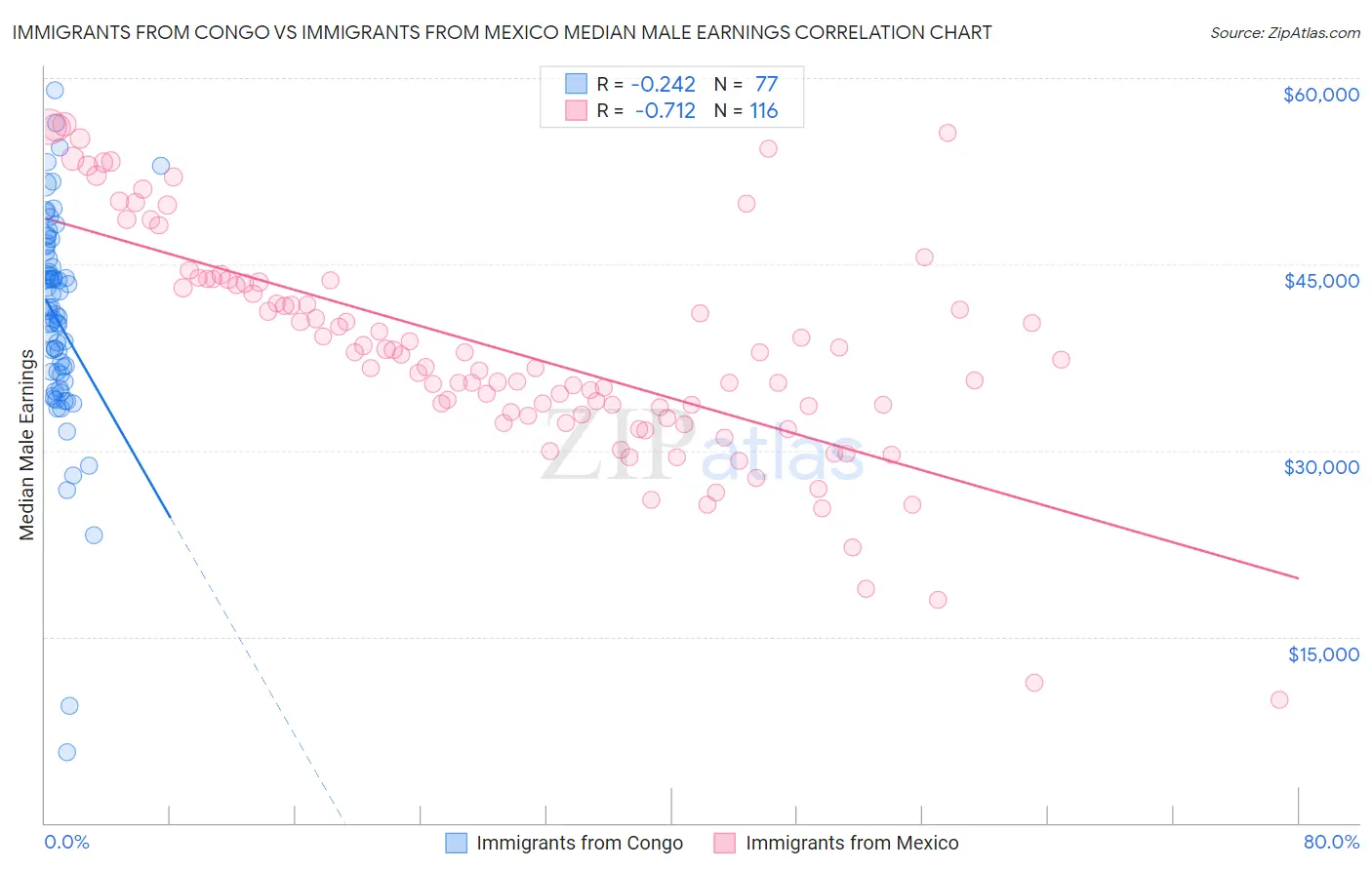 Immigrants from Congo vs Immigrants from Mexico Median Male Earnings