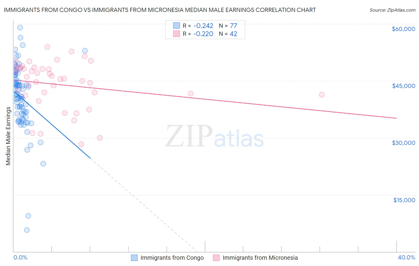 Immigrants from Congo vs Immigrants from Micronesia Median Male Earnings
