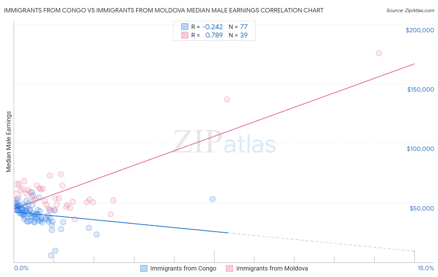Immigrants from Congo vs Immigrants from Moldova Median Male Earnings
