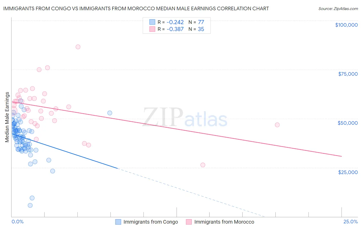 Immigrants from Congo vs Immigrants from Morocco Median Male Earnings