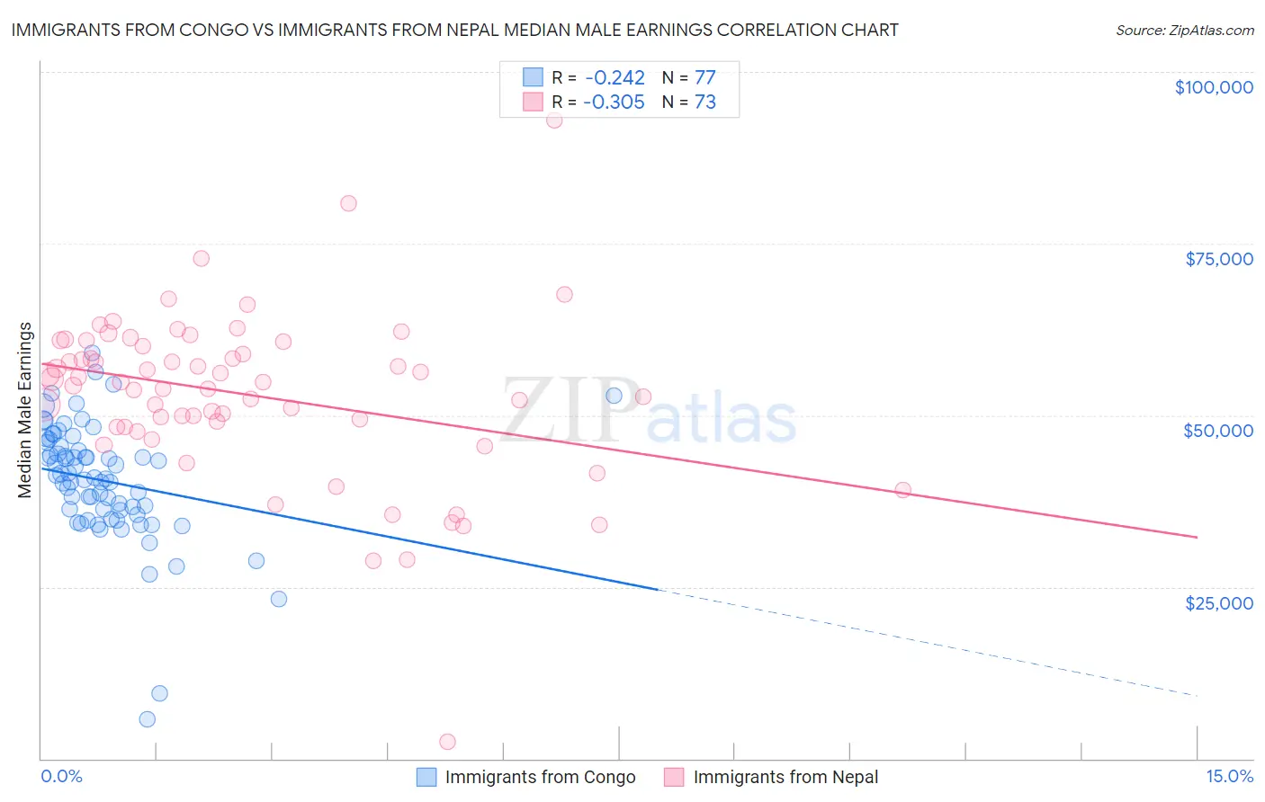 Immigrants from Congo vs Immigrants from Nepal Median Male Earnings