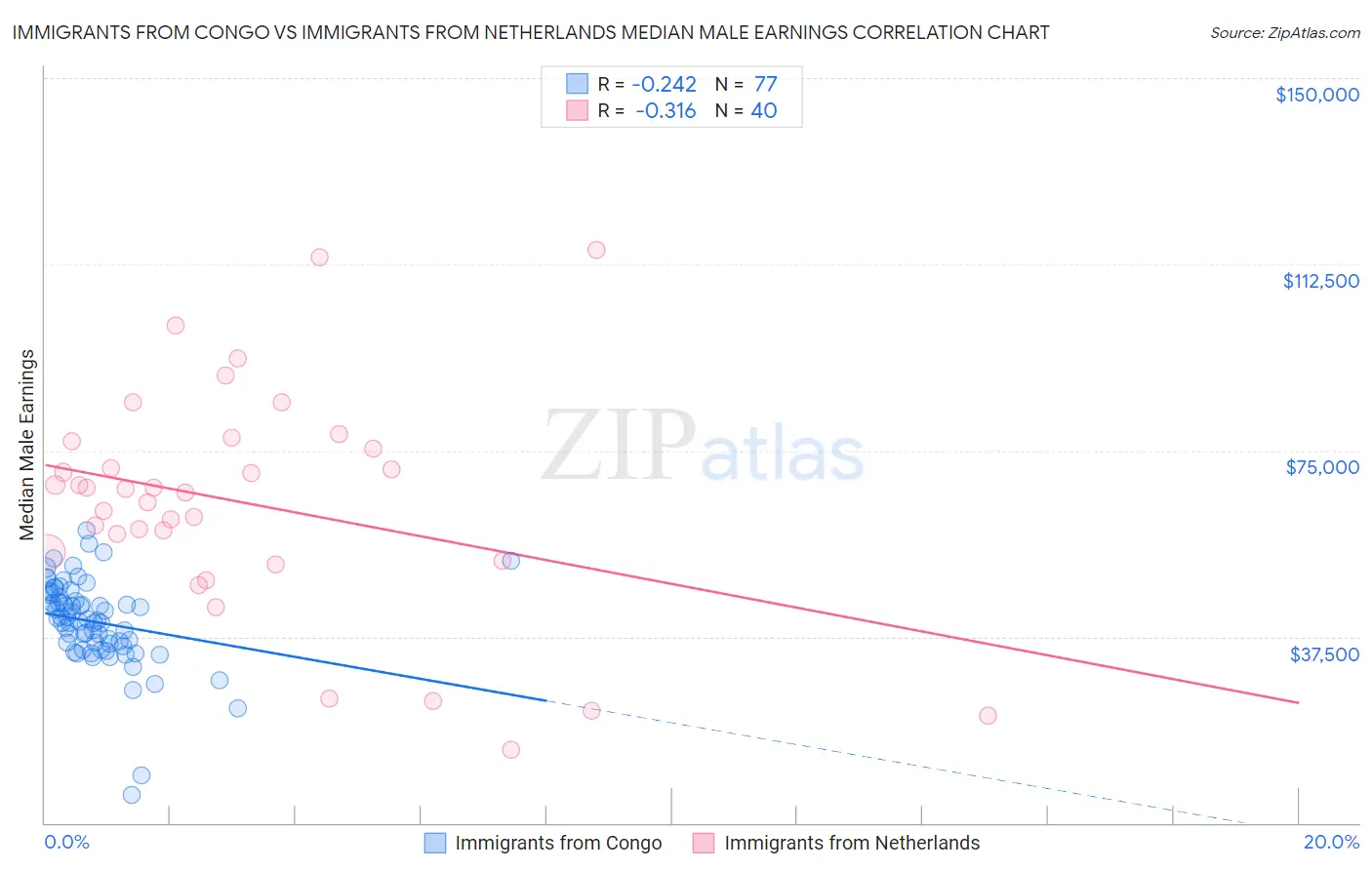 Immigrants from Congo vs Immigrants from Netherlands Median Male Earnings