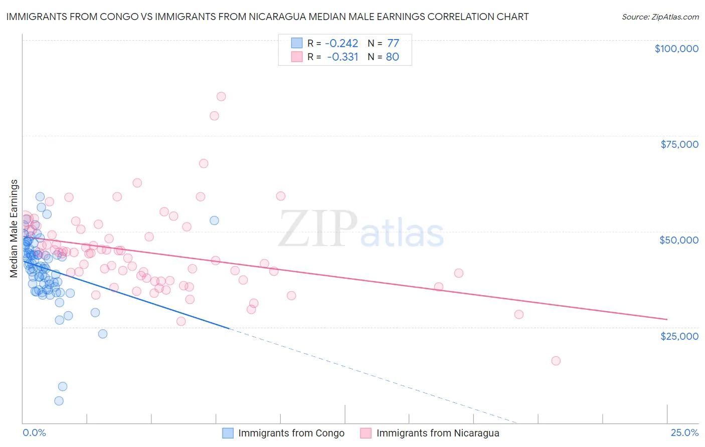 Immigrants from Congo vs Immigrants from Nicaragua Median Male Earnings