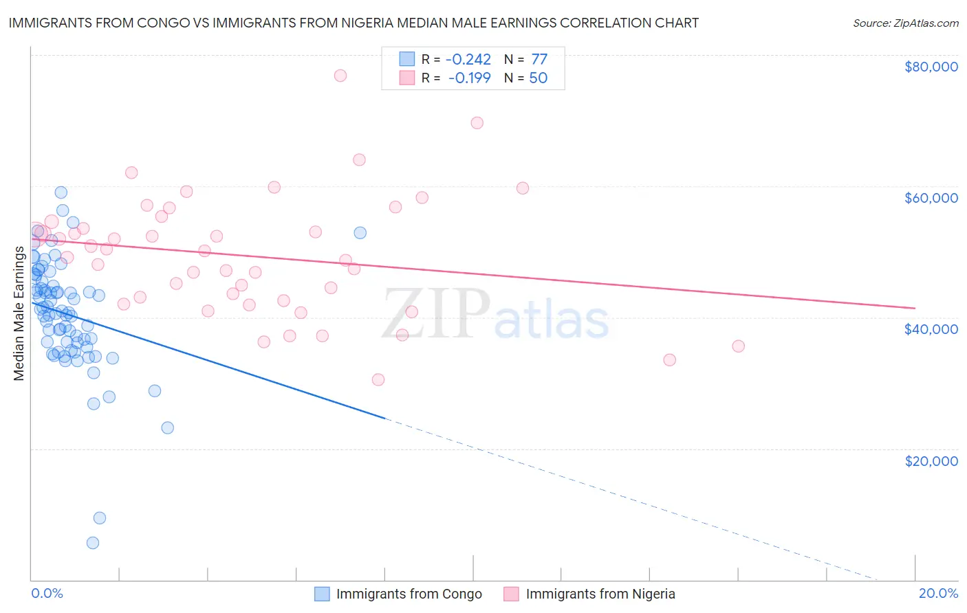 Immigrants from Congo vs Immigrants from Nigeria Median Male Earnings