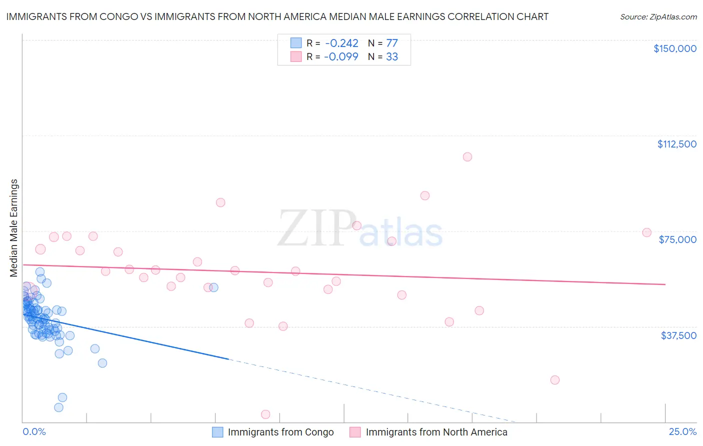 Immigrants from Congo vs Immigrants from North America Median Male Earnings
