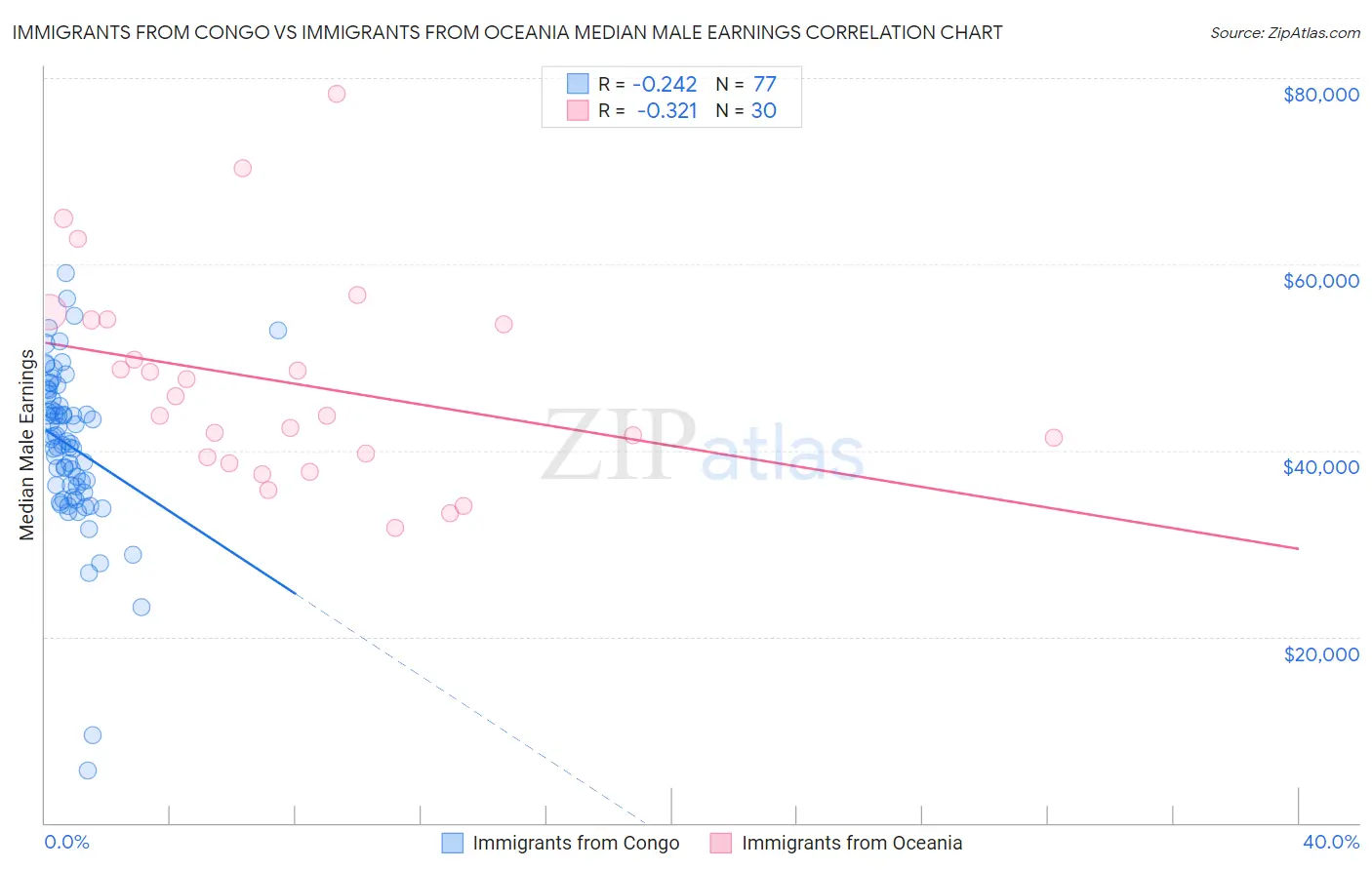 Immigrants from Congo vs Immigrants from Oceania Median Male Earnings