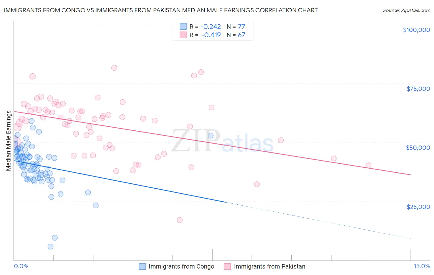 Immigrants from Congo vs Immigrants from Pakistan Median Male Earnings
