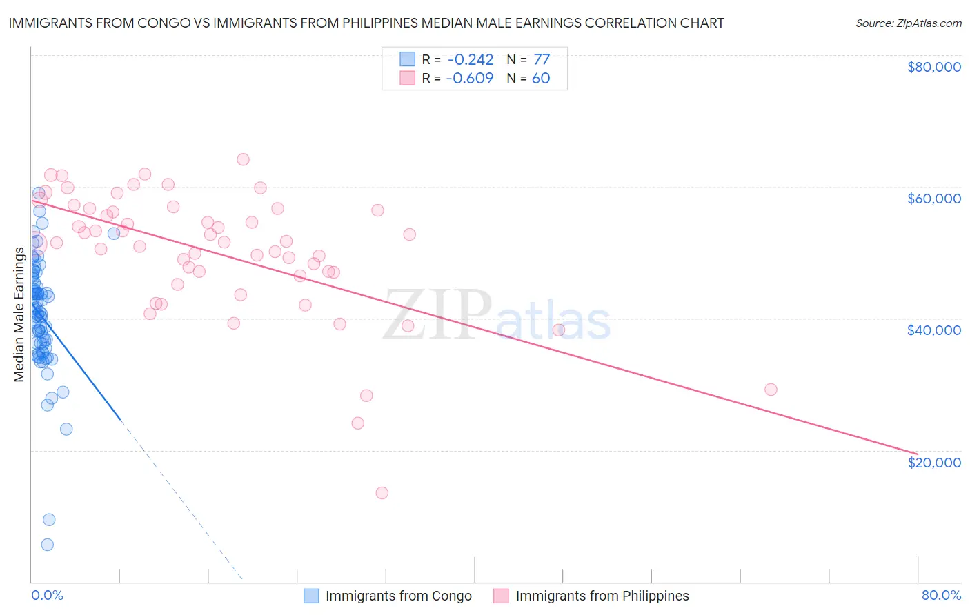 Immigrants from Congo vs Immigrants from Philippines Median Male Earnings
