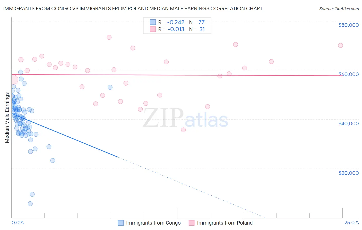 Immigrants from Congo vs Immigrants from Poland Median Male Earnings