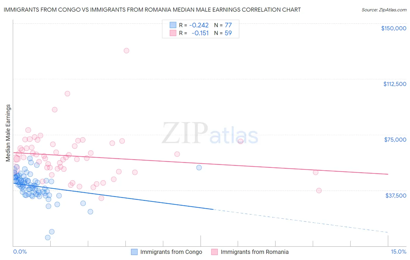 Immigrants from Congo vs Immigrants from Romania Median Male Earnings