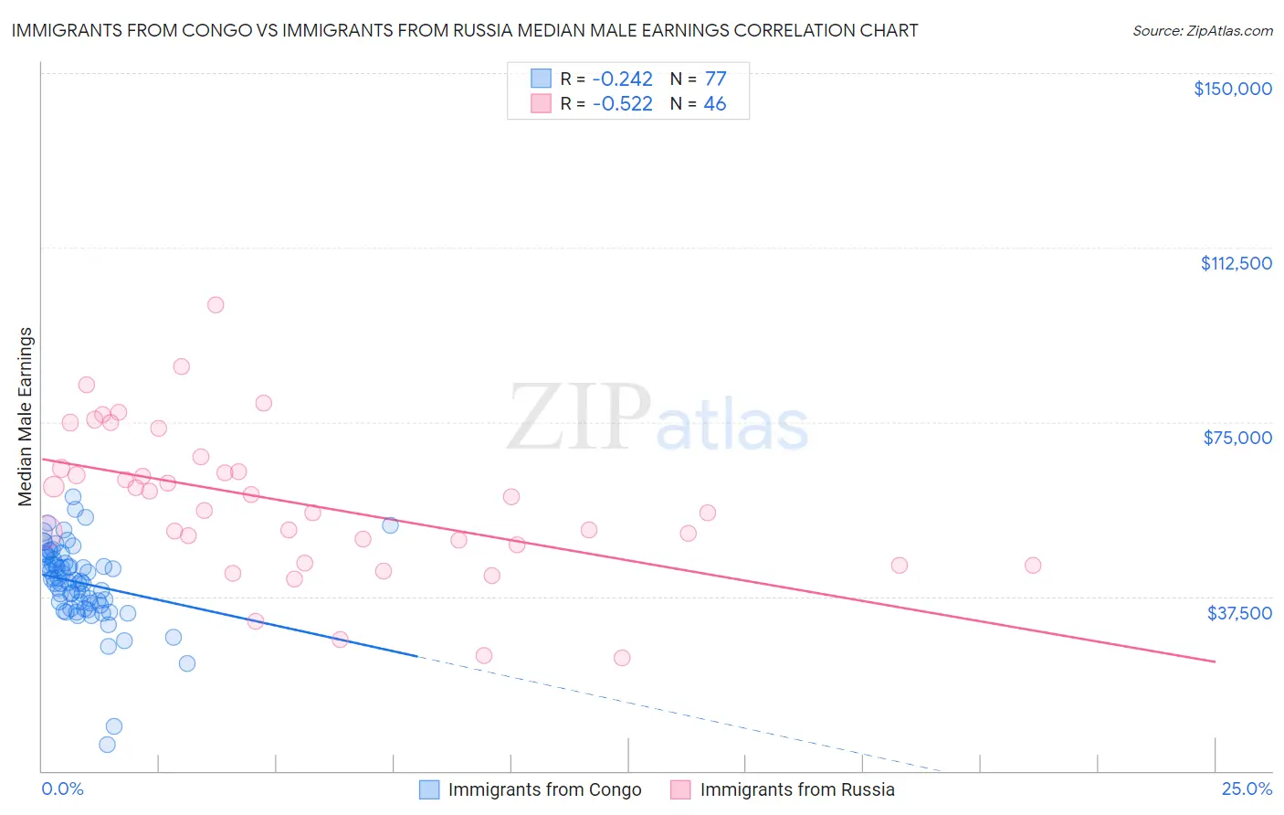 Immigrants from Congo vs Immigrants from Russia Median Male Earnings