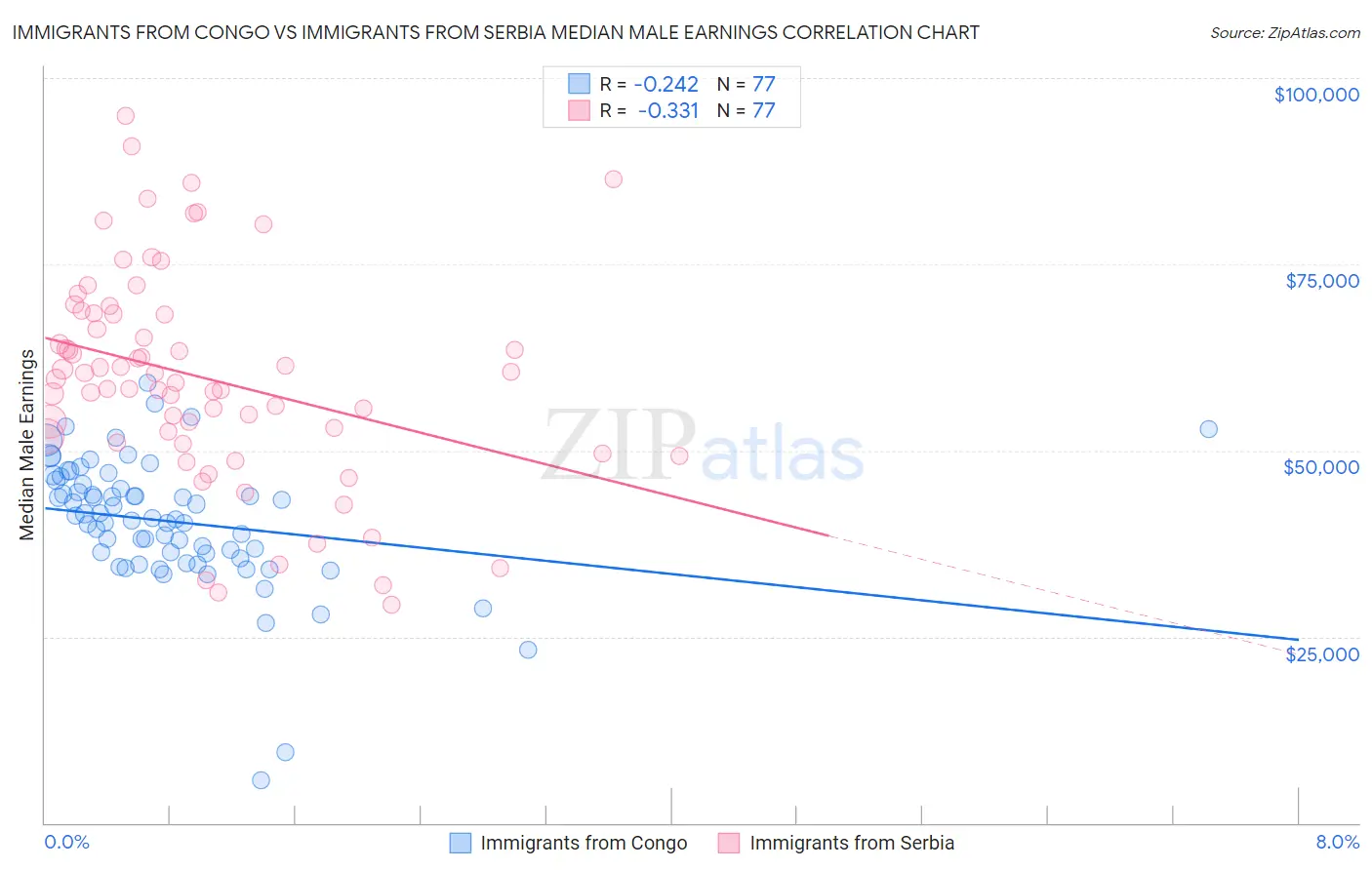 Immigrants from Congo vs Immigrants from Serbia Median Male Earnings