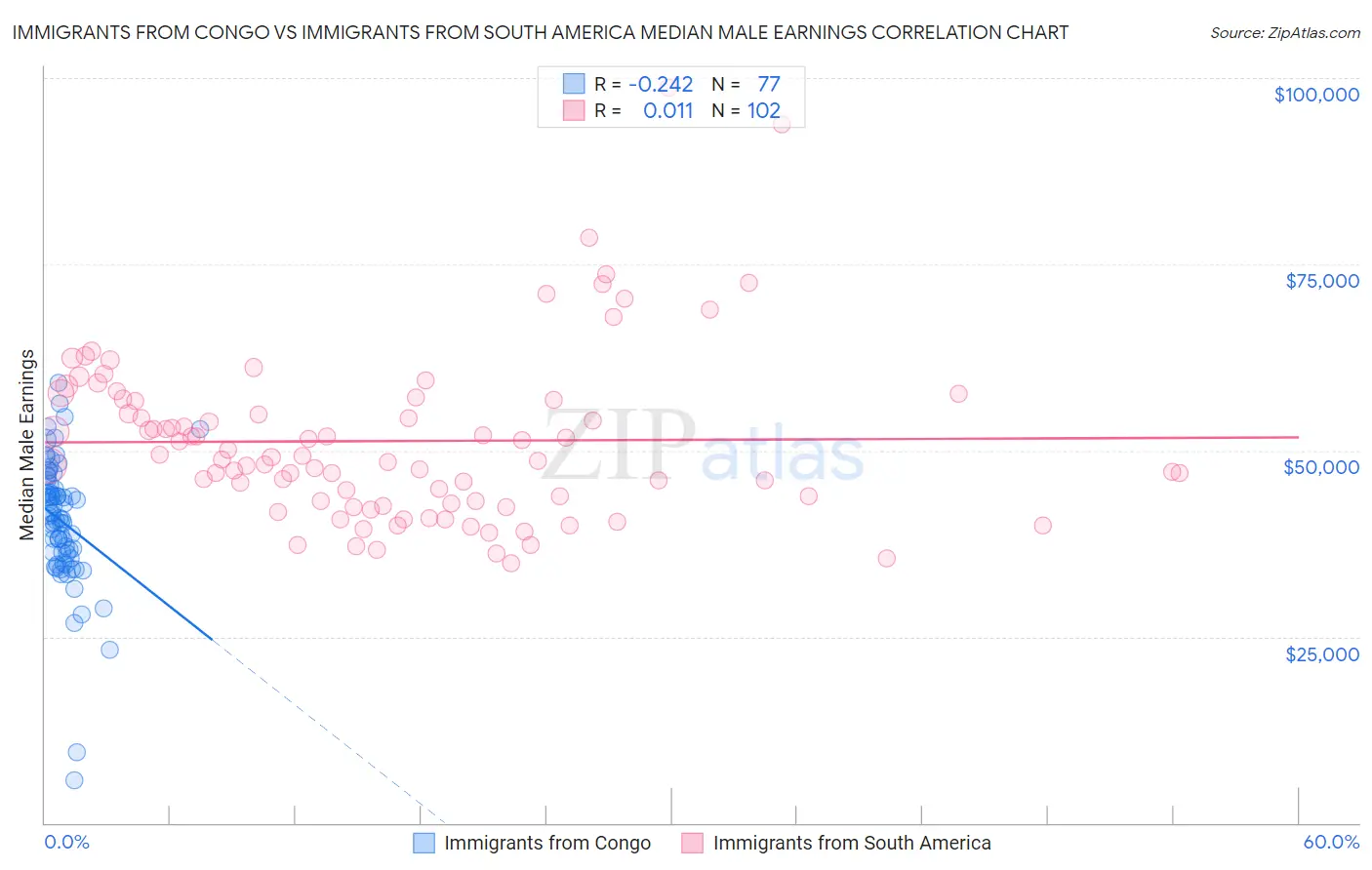 Immigrants from Congo vs Immigrants from South America Median Male Earnings