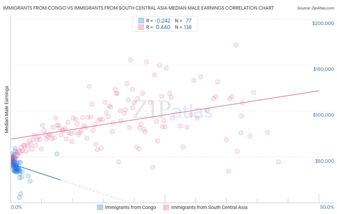 Immigrants from Congo vs Immigrants from South Central Asia Median Male Earnings