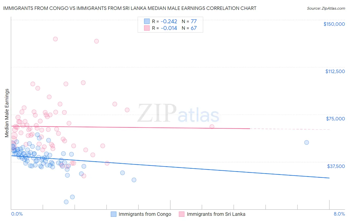 Immigrants from Congo vs Immigrants from Sri Lanka Median Male Earnings