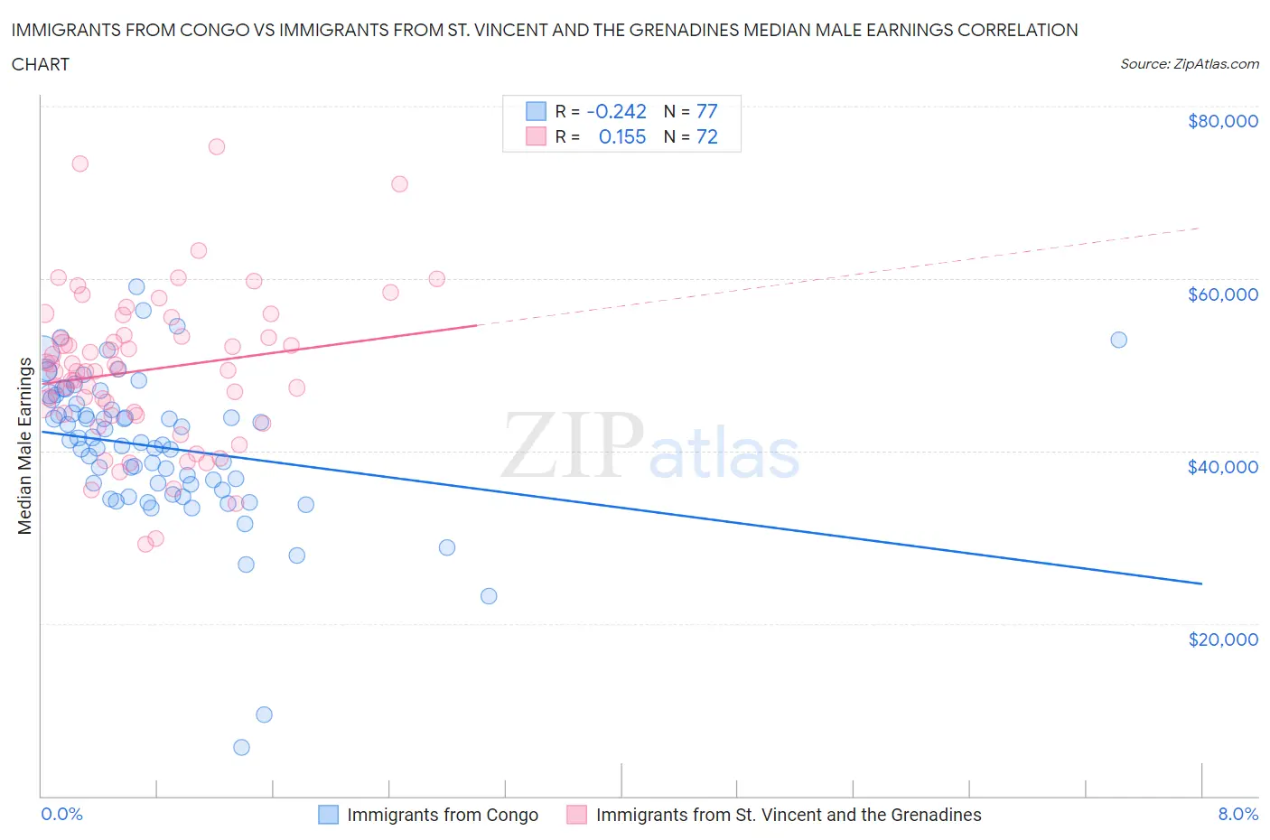 Immigrants from Congo vs Immigrants from St. Vincent and the Grenadines Median Male Earnings