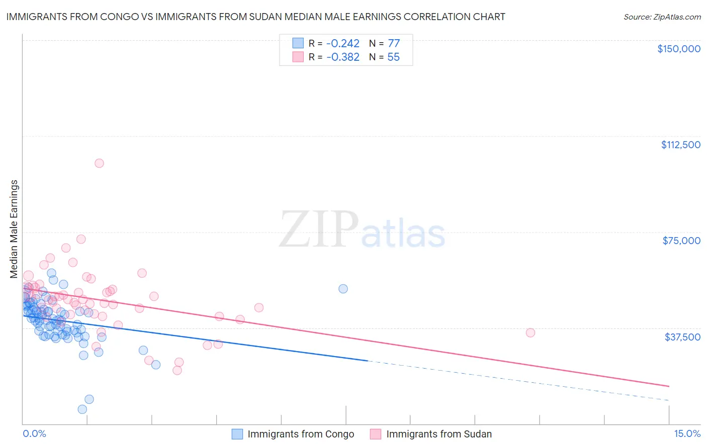 Immigrants from Congo vs Immigrants from Sudan Median Male Earnings