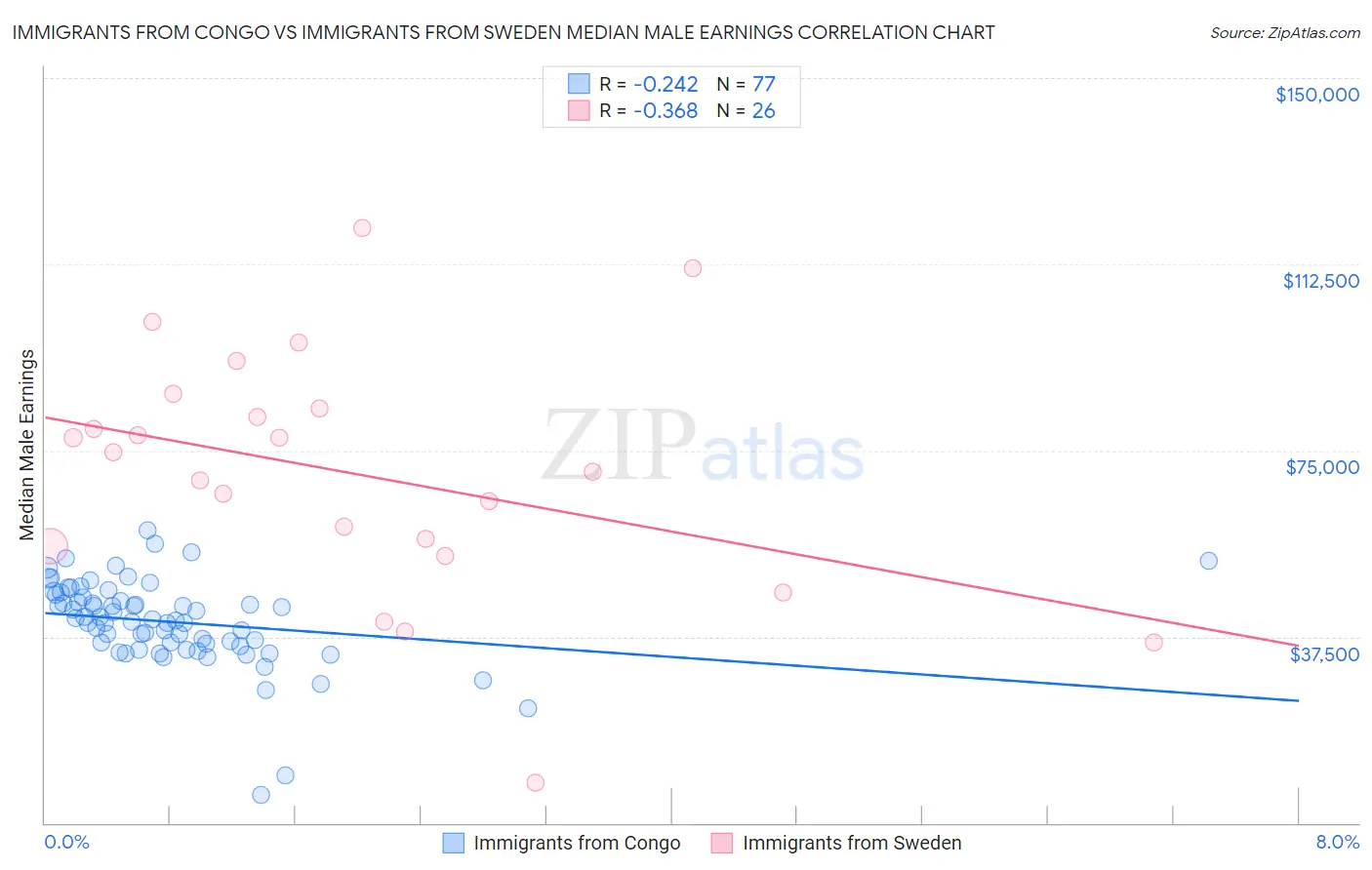 Immigrants from Congo vs Immigrants from Sweden Median Male Earnings