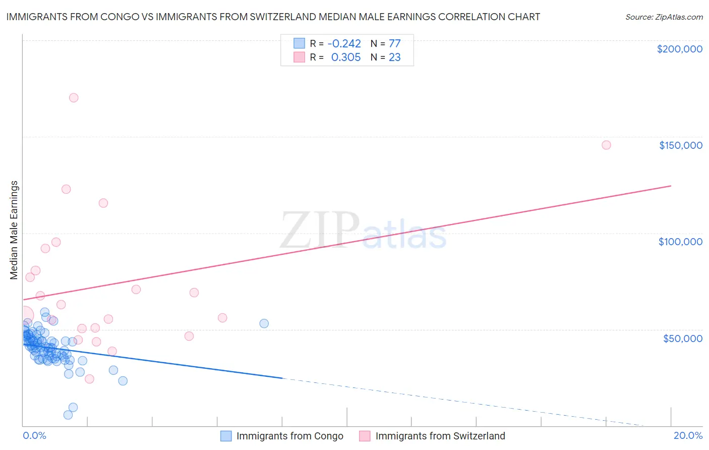 Immigrants from Congo vs Immigrants from Switzerland Median Male Earnings
